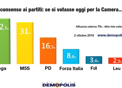 Sondaggio Demopolis, M5S al 31%. Italiani col governo Lega-5 Stelle. Esclusivo