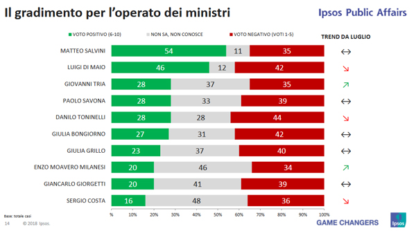 sondaggio ipsos ministri