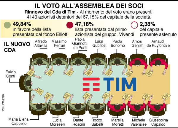 Voto soci tim