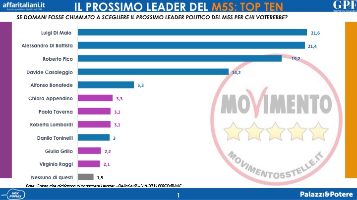 M5S, E' DI MAIO MISTER 5STELLE MA ALLA PARI CON DI BATTISTA