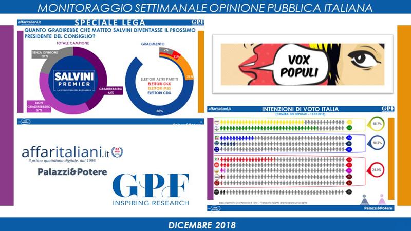 LEGA, SALVINI SEMPRE PIU’ PREMIER: SONDAGGIO CLAMOROSO