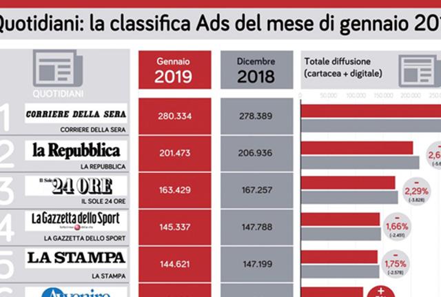 DATI ADS GENNAIO 2019 (fonte Primeonline.it) DATI ADS GENNAIO 2019 (fonte Primeonline.it)