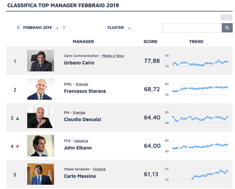 classifica manager