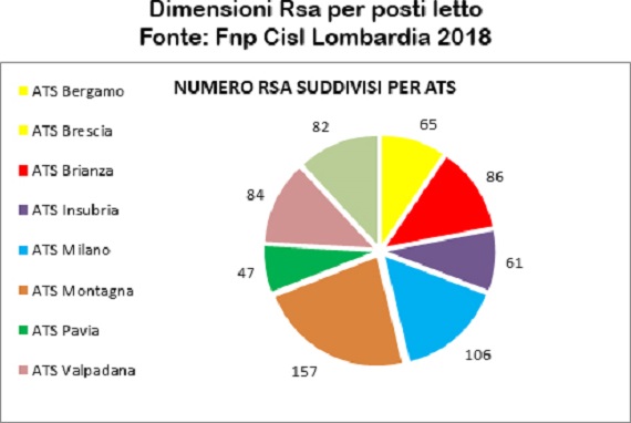 Grafica2  Dimensioni Rsa per postiletto