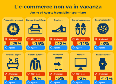 Infografica idealo Il risparmio a Luglio