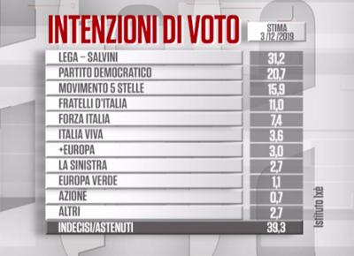 intenzioni di voto carta bianca 3 dicembre