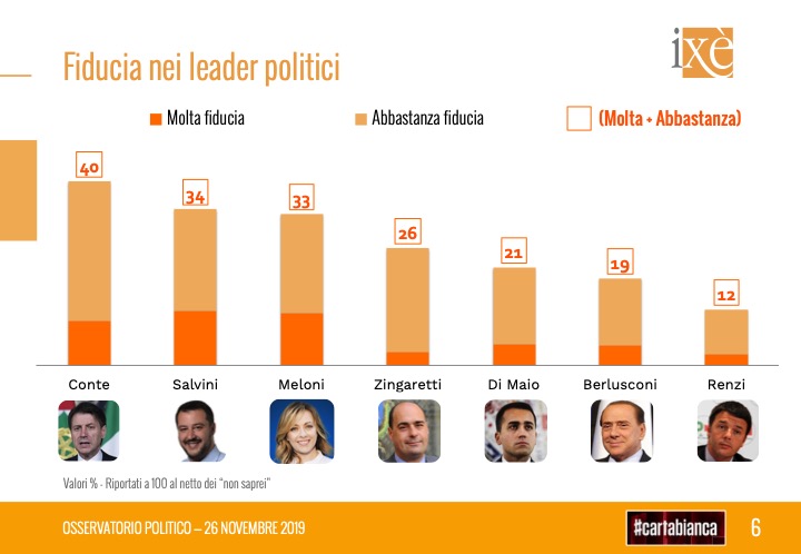 Istituto Ixè   Cartabianca RAI 3   Intenzioni di voto 1