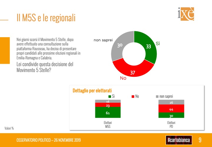 Istituto Ixè   Cartabianca RAI 3   Intenzioni di voto 2