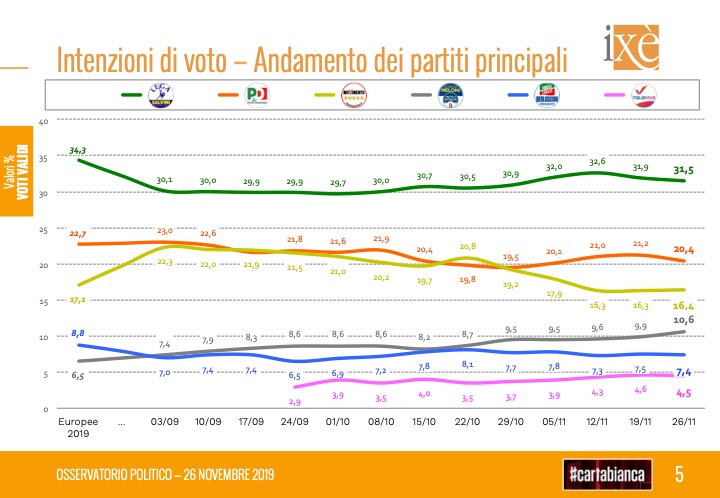 Istituto Ixè   Cartabianca RAI 3   Intenzioni di voto