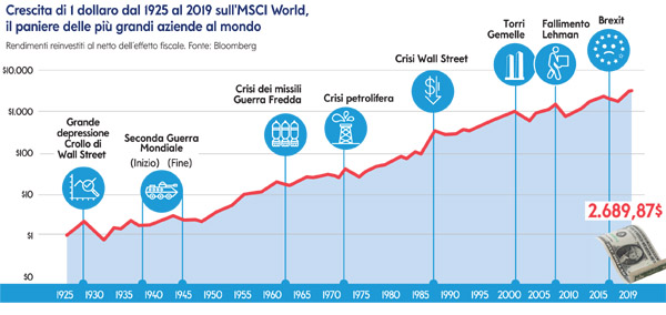 mediolanum MSCI