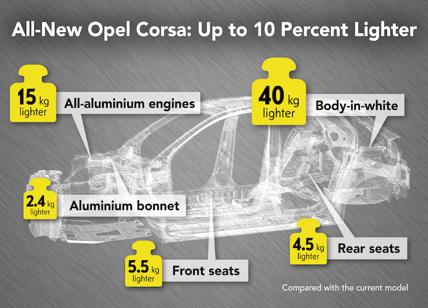LA prossima Opel Corsa scende sotto i 1.000 kg