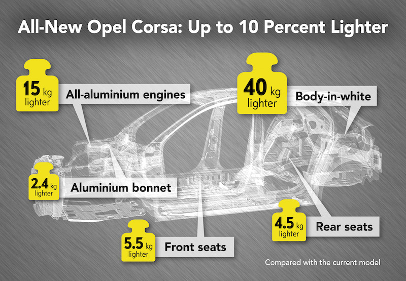 Opel Corsa Lightweight design infographic 506572