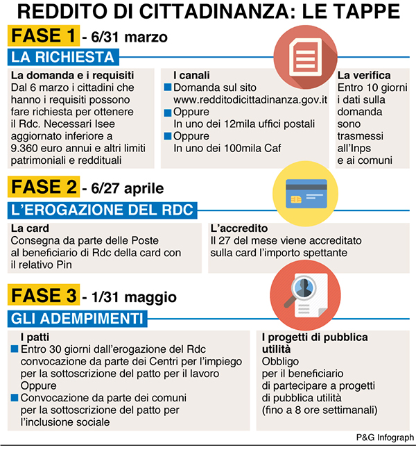 reddito di cittadinanza tappe