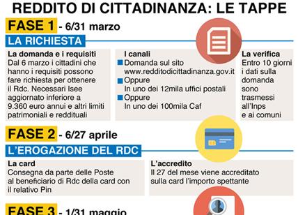 Reddito di cittadinanza: a Milano poche code ma liste piene al debutto