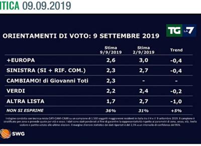 Sondaggi 2