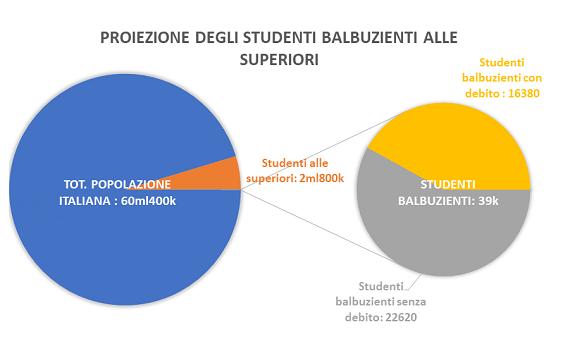 superiori e balbuzie