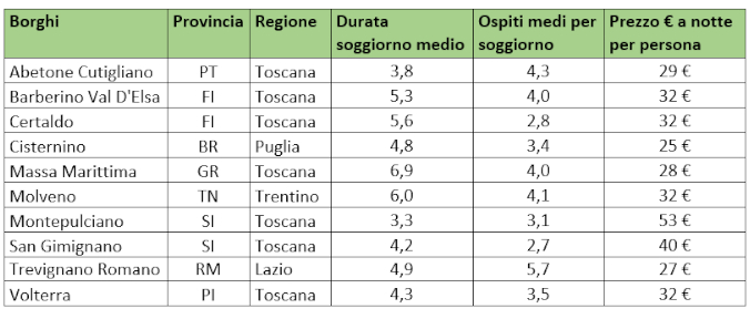 tabella borghi italiani
