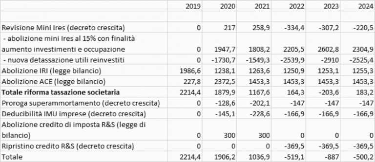 tabelle decreto cr