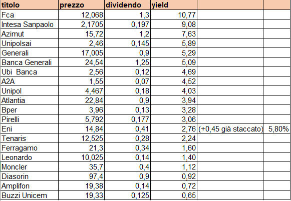 tabellina dividend
