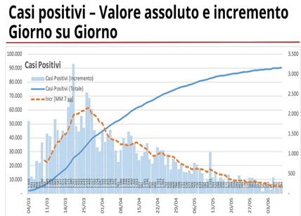 Coronavirus in Lombardia, 194 nuovi positivi e 32 decessi