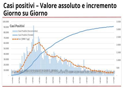 Coronavirus, in Lombardia +272 casi. I decessi rispetto a ieri sono +31