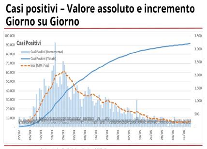 Coronavirus in Lombardia, 8 decessi e 259 nuovi positivi
