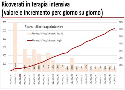 Coronavirus: in Lombardia nuovo record di decessi: 381 in 24 ore