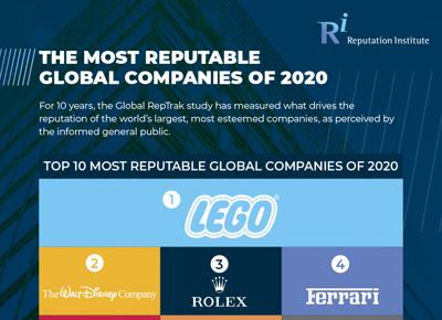 2020 Global RepTrak classifica