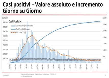 Coronavirus in Lombardia: 143 nuovi positivi e tre decessi. I dati