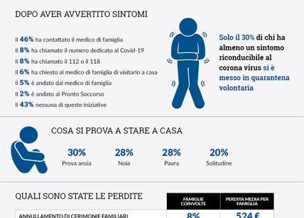 Coronavirus, Italia: 43% sintomatici non avvisa, famiglie perdono 500 euro