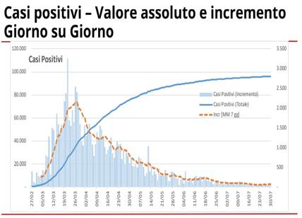 Coronavirus in Lombardia, nell'ultima settimana aumentano i positivi
