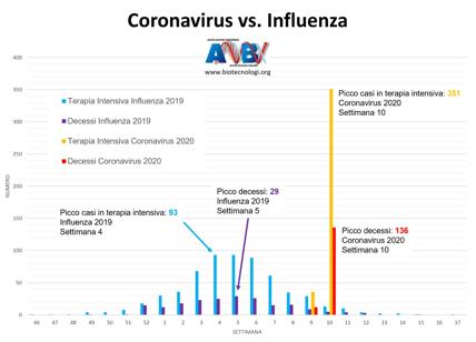 Il Coronavirus NON è una semplice influenza: i biotecnologi spiegano perchè