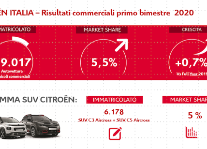 Citroën Italia cresce anche in febbraio con oltre 19.000 immatricolazioni