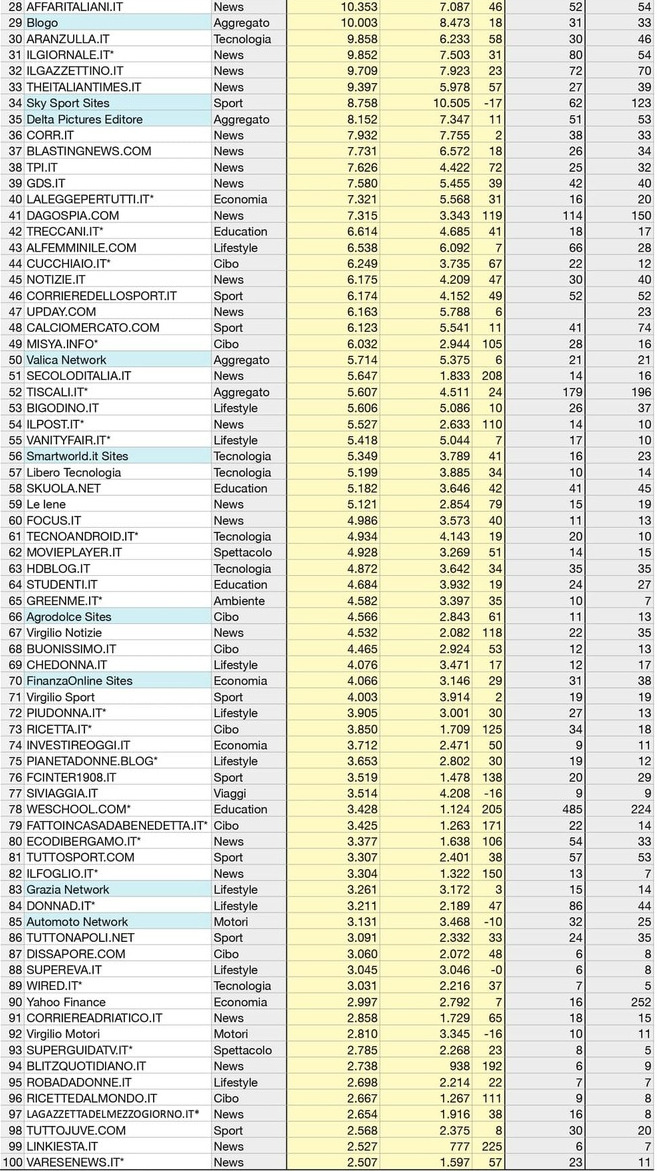 comscore classifica completa