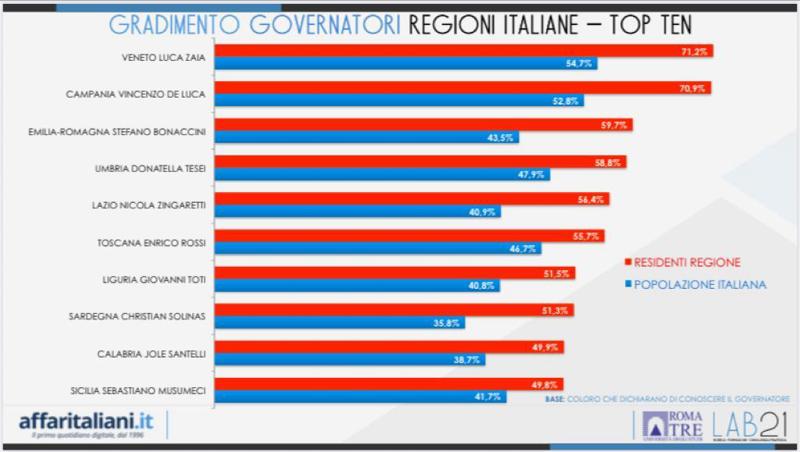 classifica governatori