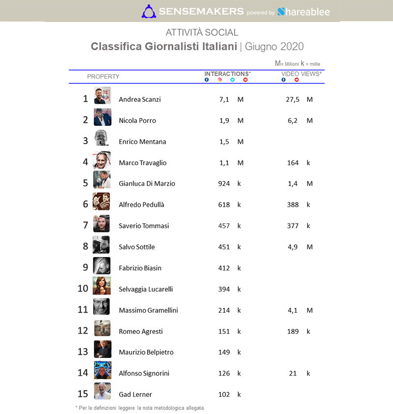 Classifica Giornalisti GIU20