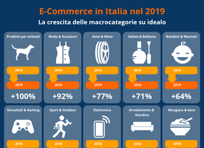 E commerce in Italia nel 2019   Crescita macro categorie
