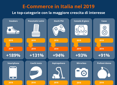 E commerce in Italia nel 2019   Top categorie