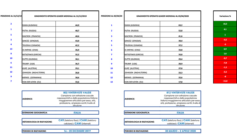 gradimento leader confronto