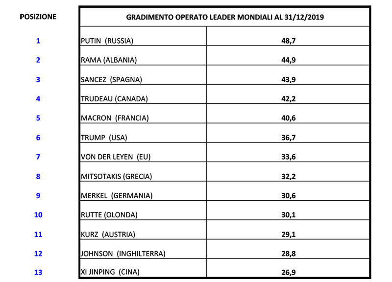 gradimento leader mondiali 31 12 2019