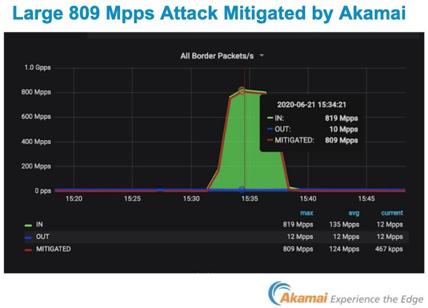 Akamai, mitigato il più grande attacco PPS DDoS di sempre