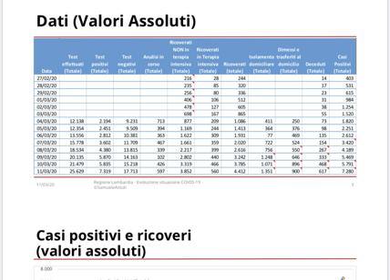 Coronavirus, il punto della situazione in Lombardia: salgono a 7280 i positivi