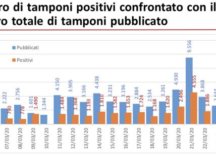 Coronavirus, analisi dati in Lombardia: il trend complessivo è positivo