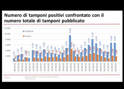 Coronavirus, analisi dei dati lombardi. Bergamo e Lodi, mortalità sospetta