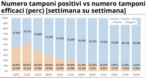 Coronavirus, in Lombardia altri 237 nuovi casi e 29 decessi in 24 ore