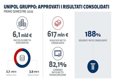 Infografica Unipol Risultati primo semestre 2020