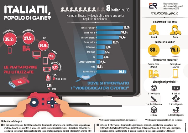 Infografica ricerca Multiplayer.it