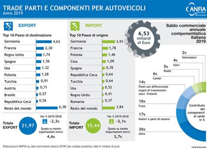 Dopo anni di crescita, nel 2019 cala l'export della componentistica italiana