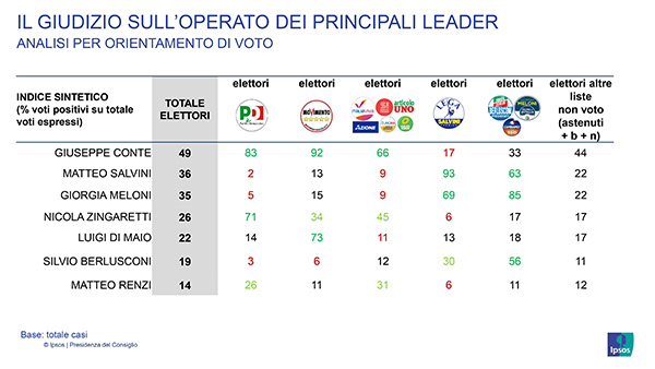ipsos per pdc   ciclo 04   13 dicembre 2019 report pagine 32 34 2