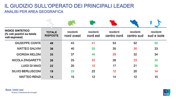 ipsos per pdc   ciclo 04   13 dicembre 2019 report pagine 32 34 3